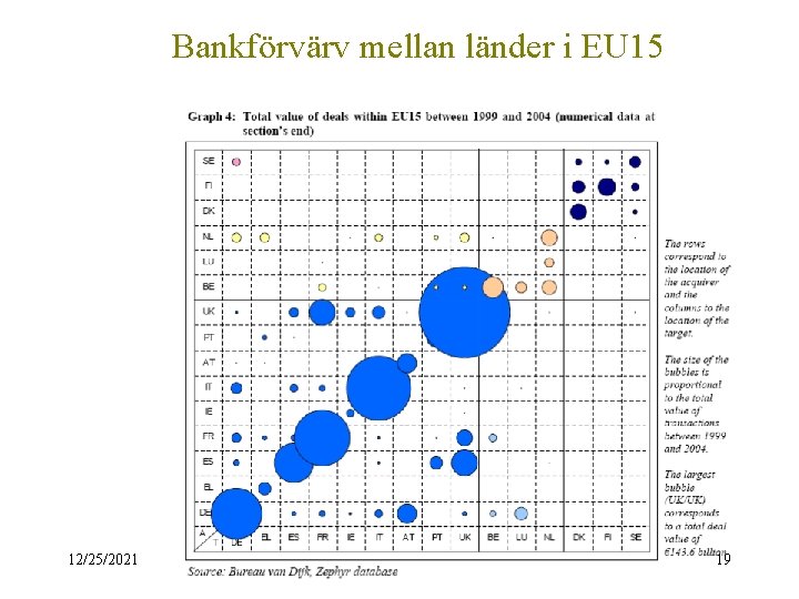 Bankförvärv mellan länder i EU 15 12/25/2021 19 