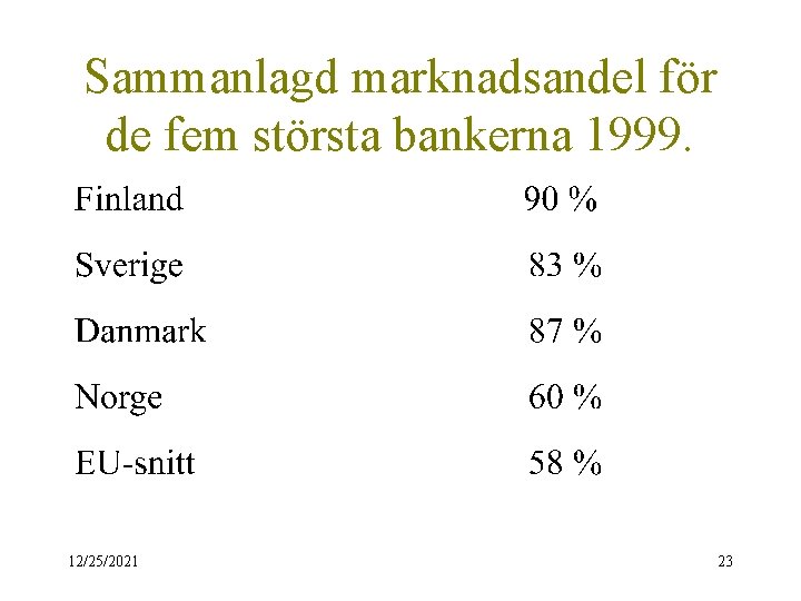 Sammanlagd marknadsandel för de fem största bankerna 1999. 12/25/2021 23 