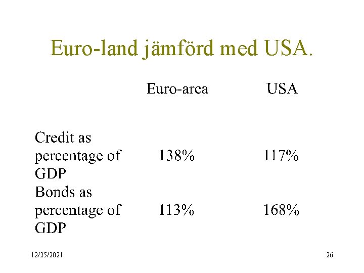 Euro-land jämförd med USA. 12/25/2021 26 