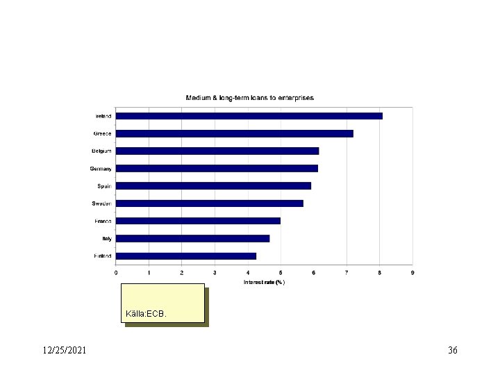 Källa: ECB. 12/25/2021 36 