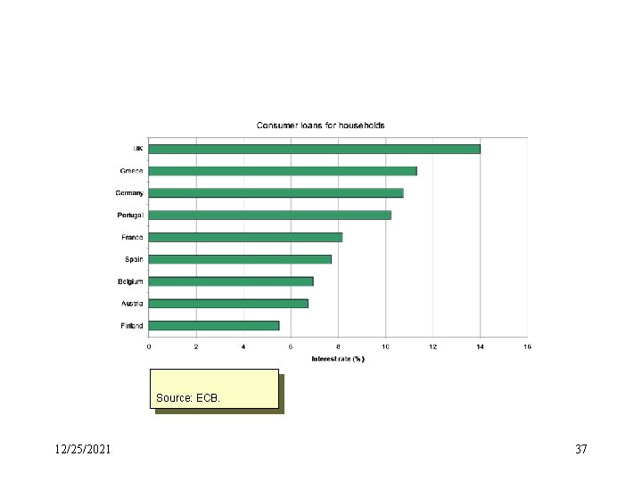 Source: ECB. 12/25/2021 37 