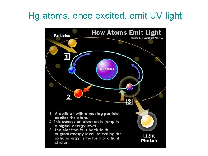 Hg atoms, once excited, emit UV light 