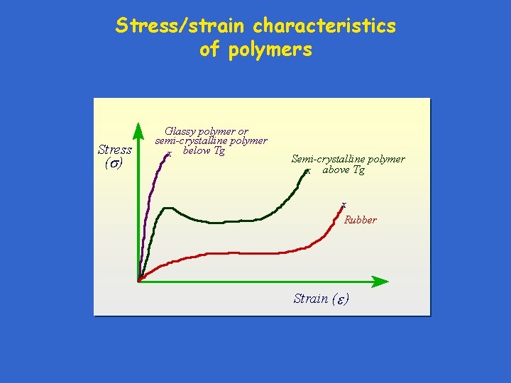 Stress/strain characteristics of polymers Stress (s ) Glassy polymer or semi-crystalline polymer x below