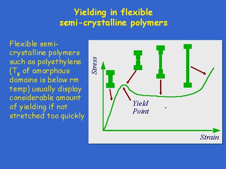 Flexible semicrystalline polymers such as polyethylene (Tg of amorphous domains is below rm temp)