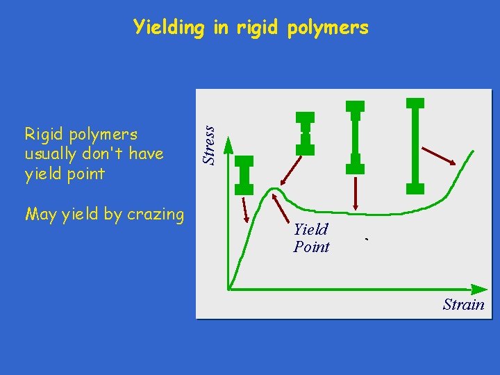 Rigid polymers usually don't have yield point May yield by crazing Stress Yielding in