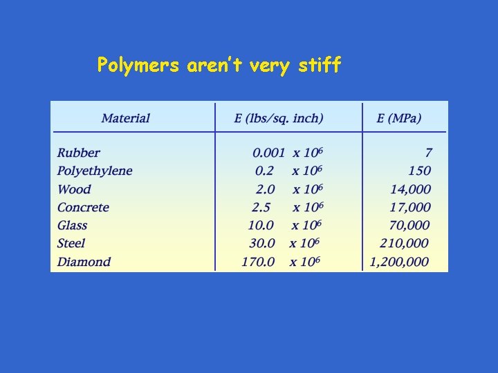 Polymers aren’t very stiff 