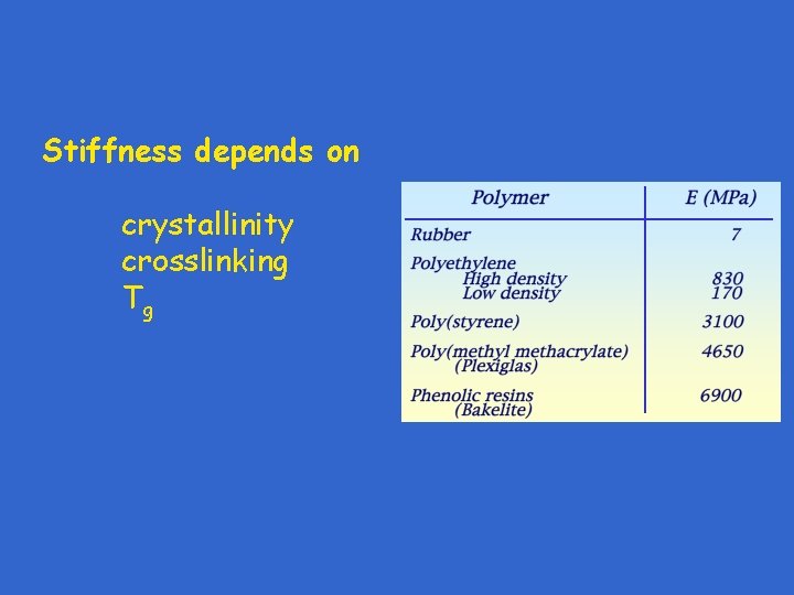 Stiffness depends on crystallinity crosslinking Tg 