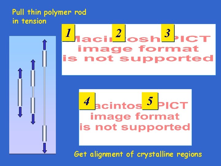 Pull thin polymer rod in tension 1 2 4 3 5 Get alignment of