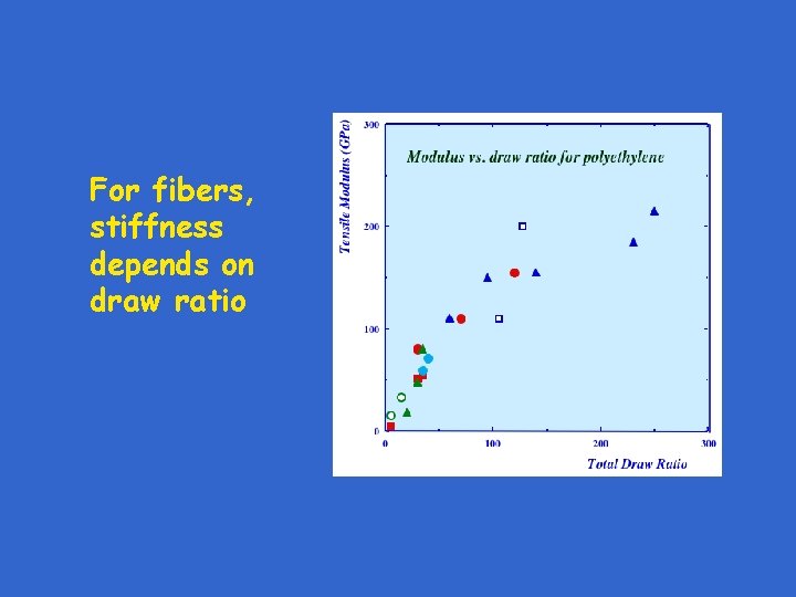 For fibers, stiffness depends on draw ratio 