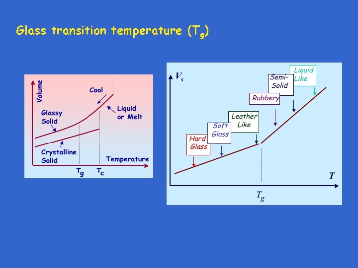 Glass transition temperature (Tg) 