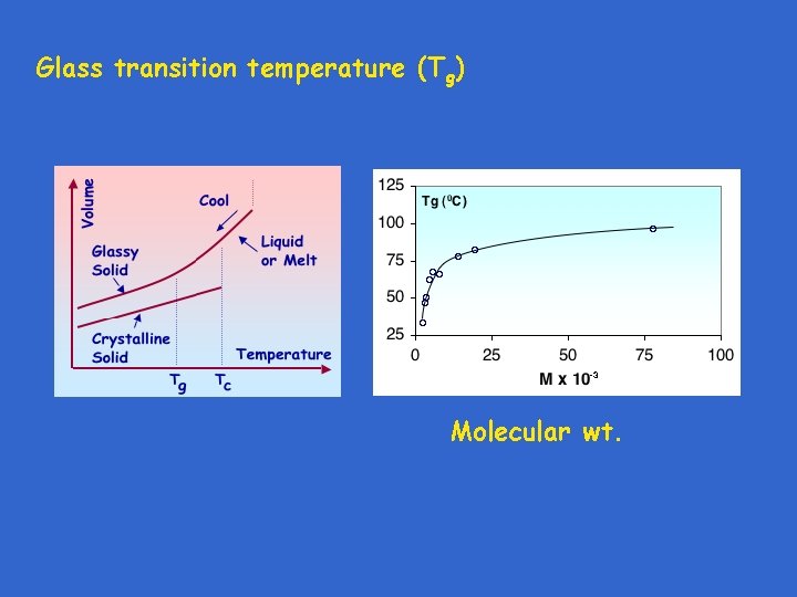 Glass transition temperature (Tg) Molecular wt. 