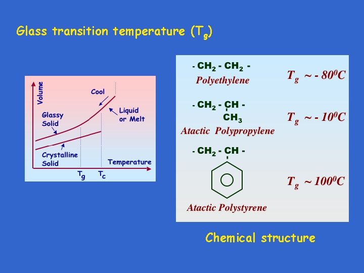 Glass transition temperature (Tg) Chemical structure 