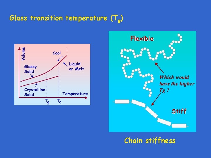 Glass transition temperature (Tg) Chain stiffness 