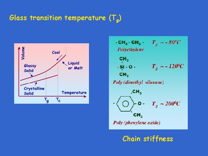 Glass transition temperature (Tg) Chain stiffness 