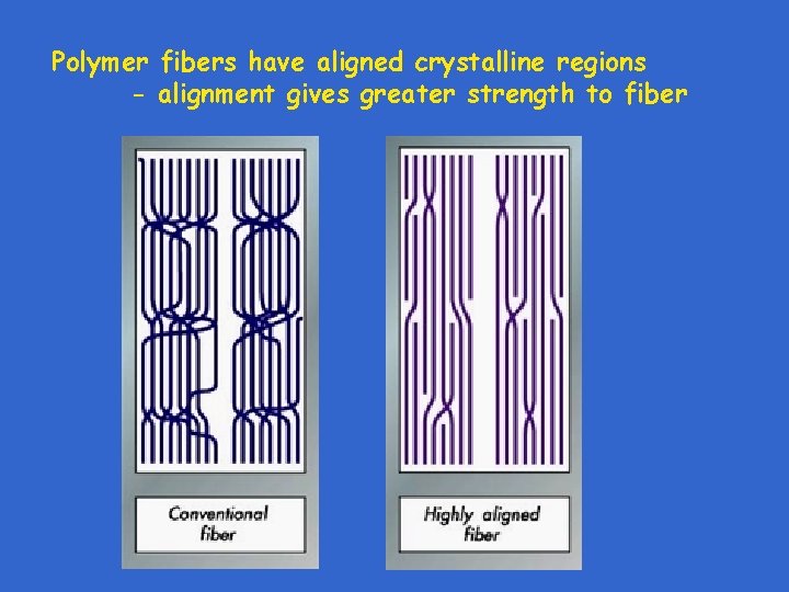 Polymer fibers have aligned crystalline regions - alignment gives greater strength to fiber 