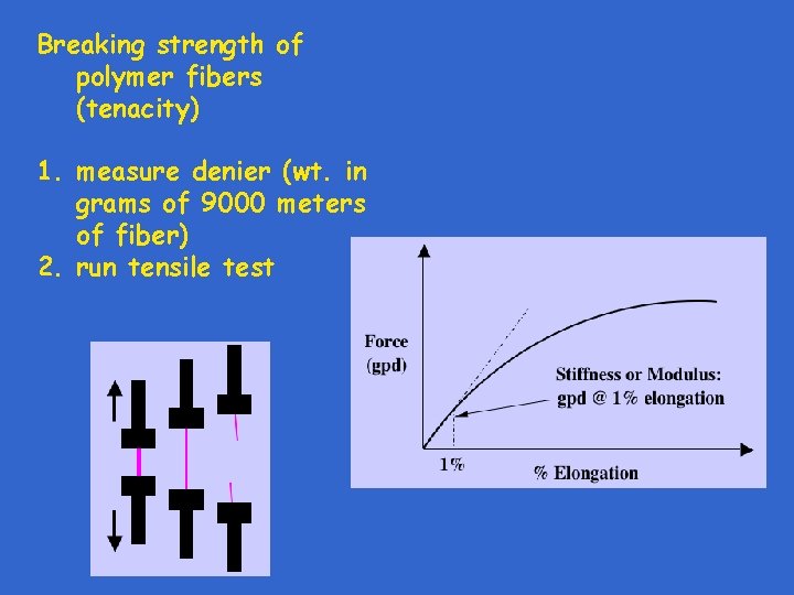 Breaking strength of polymer fibers (tenacity) 1. measure denier (wt. in grams of 9000