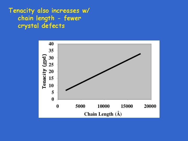 Tenacity also increases w/ chain length - fewer crystal defects 