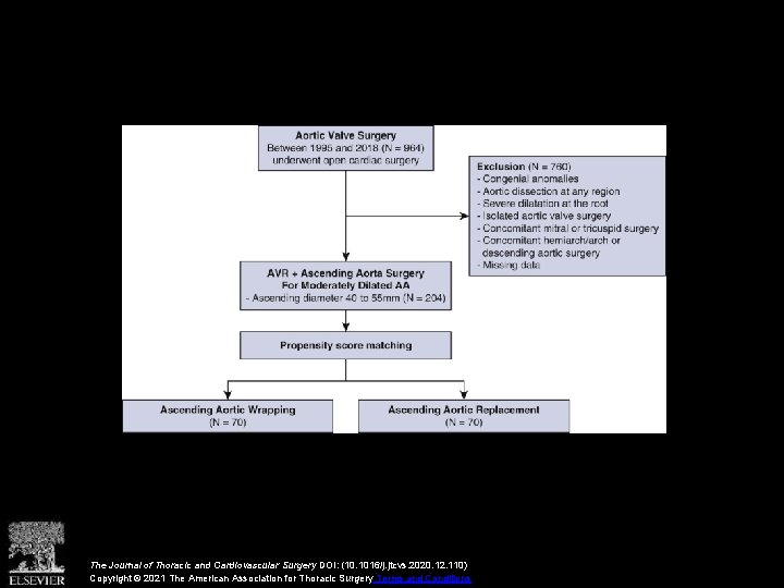 The Journal of Thoracic and Cardiovascular Surgery DOI: (10. 1016/j. jtcvs. 2020. 12. 110)