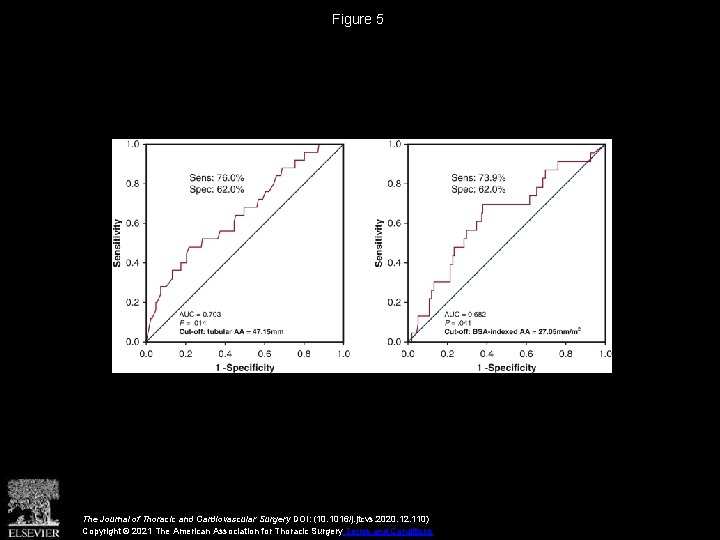 Figure 5 The Journal of Thoracic and Cardiovascular Surgery DOI: (10. 1016/j. jtcvs. 2020.