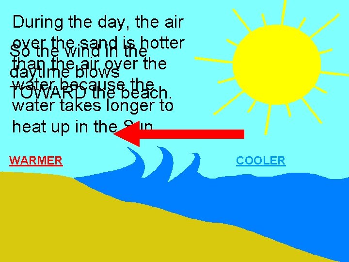 During the day, the air over the sand is hotter So the wind in