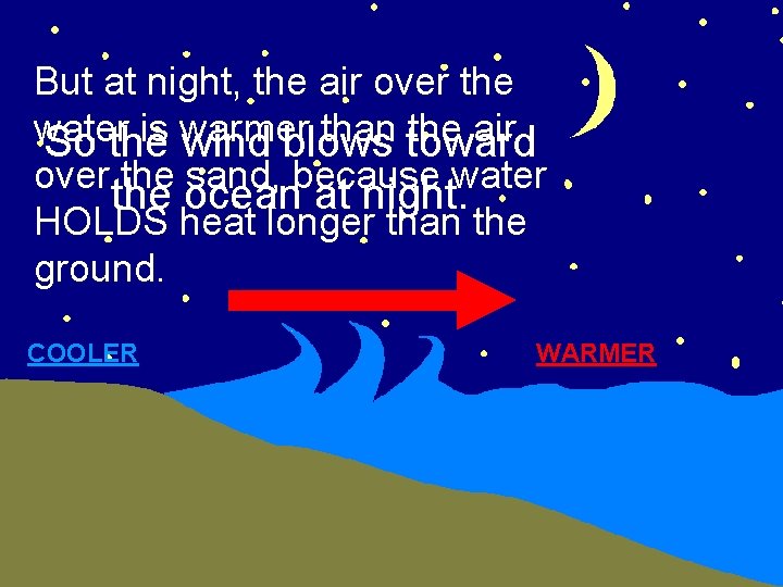 But at night, the air over the water is warmer than the air So