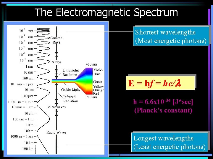 The Electromagnetic Spectrum Shortest wavelengths (Most energetic photons) E = hf = hc/l h