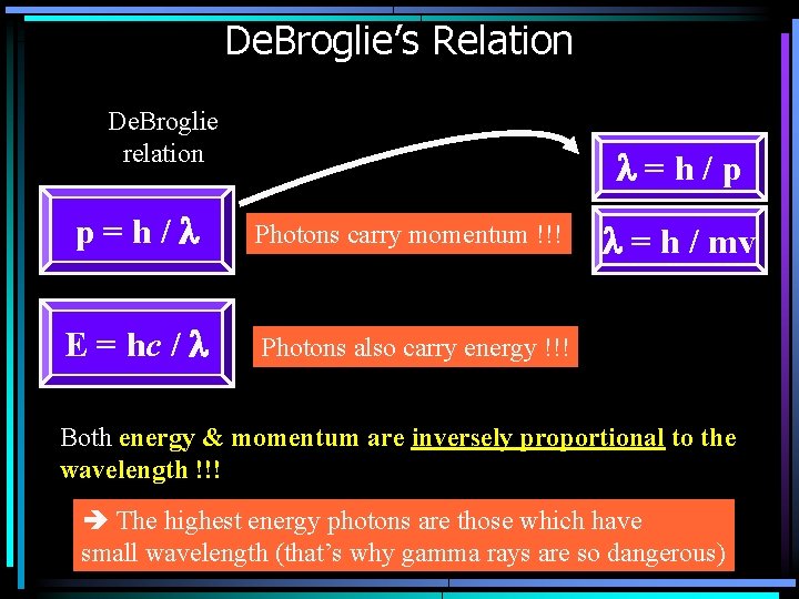 De. Broglie’s Relation De. Broglie relation l=h/p p=h/l Photons carry momentum !!! E =