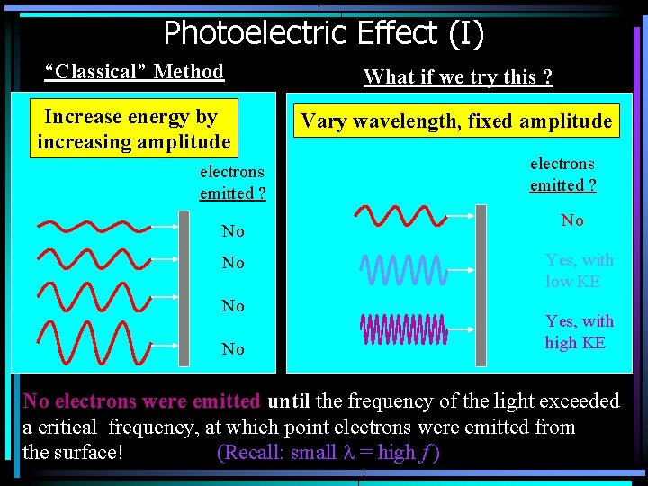 Photoelectric Effect (I) “Classical” Method What if we try this ? Increase energy by