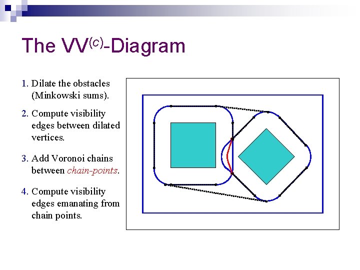 The Visibility Voronoi Complex and Its Applications Ron