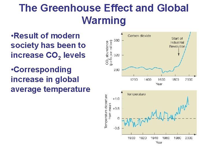 The Greenhouse Effect and Global Warming • Result of modern society has been to