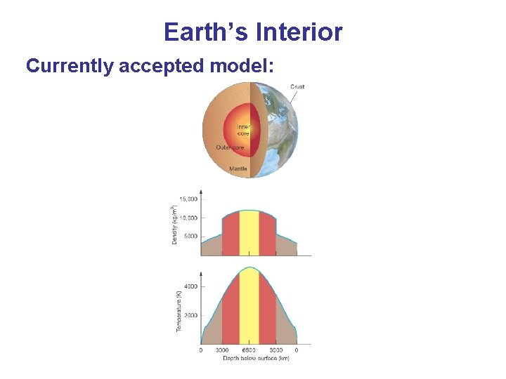 Earth’s Interior Currently accepted model: 