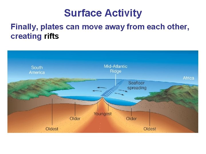 Surface Activity Finally, plates can move away from each other, creating rifts 