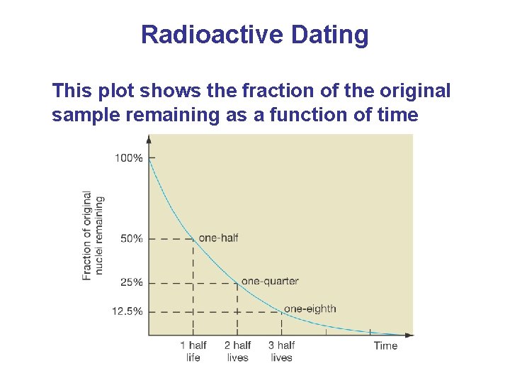 Radioactive Dating This plot shows the fraction of the original sample remaining as a