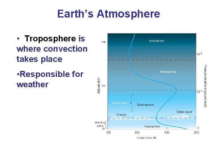 Earth’s Atmosphere • Troposphere is where convection takes place • Responsible for weather 