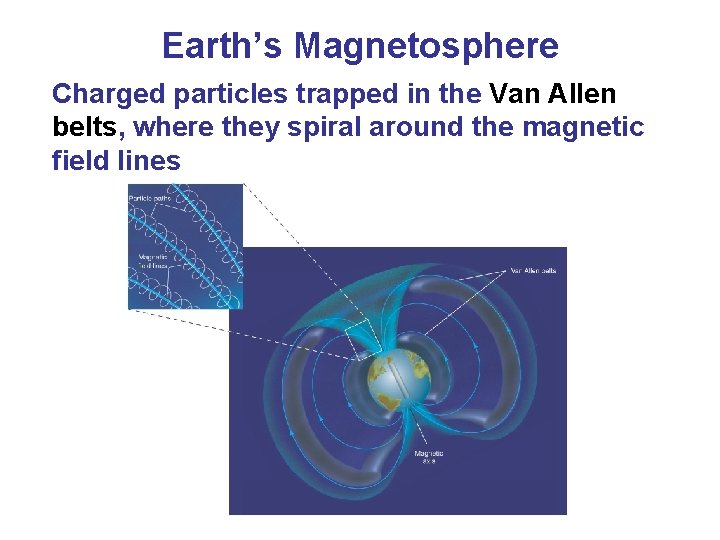 Earth’s Magnetosphere Charged particles trapped in the Van Allen belts, where they spiral around