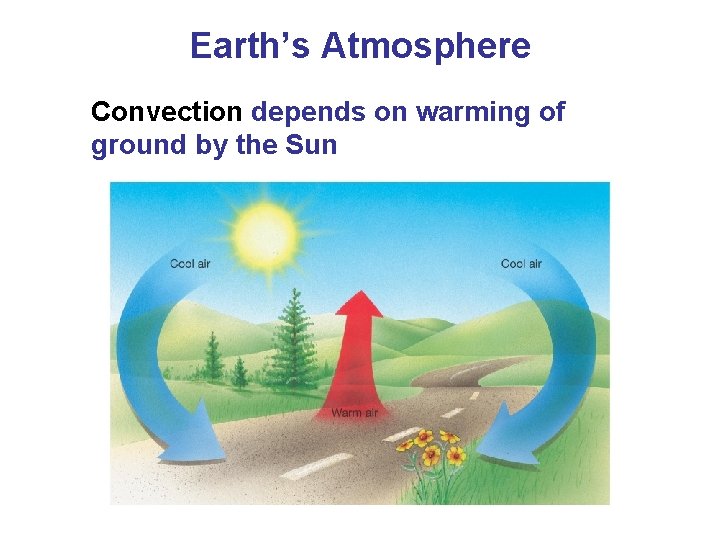 Earth’s Atmosphere Convection depends on warming of ground by the Sun 