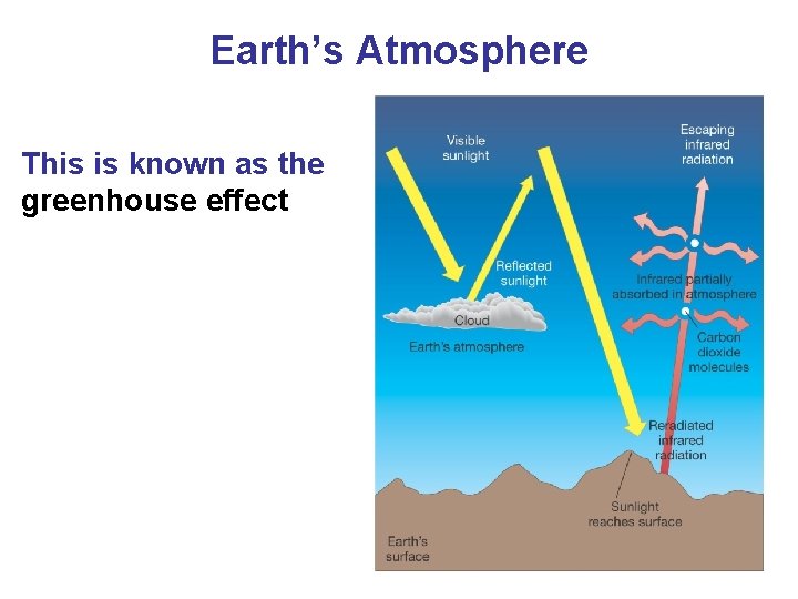 Earth’s Atmosphere This is known as the greenhouse effect 