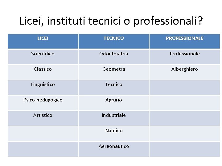 Licei, instituti tecnici o professionali? LICEI TECNICO PROFESSIONALE Scientifico Odontoiatria Professionale Classico Geometra Alberghiero