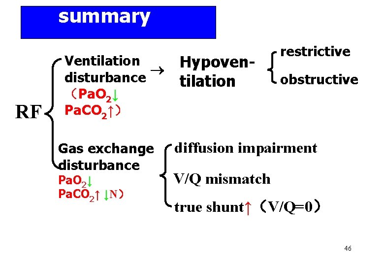 summary RF Ventilation disturbance （Pa. O 2↓ Pa. CO 2↑） Gas exchange disturbance Pa.