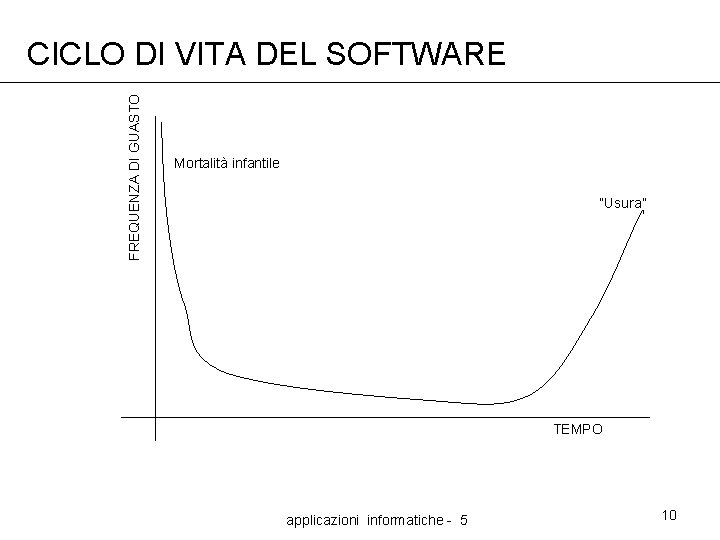 FREQUENZA DI GUASTO CICLO DI VITA DEL SOFTWARE Mortalità infantile “Usura” TEMPO applicazioni informatiche