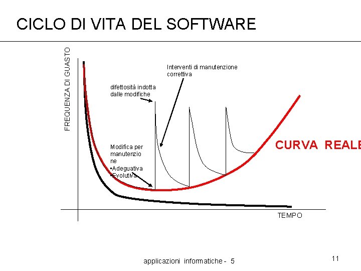 FREQUENZA DI GUASTO CICLO DI VITA DEL SOFTWARE Interventi di manutenzione correttiva difettosità indotta