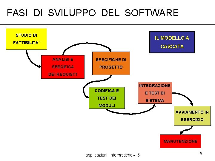 FASI DI SVILUPPO DEL SOFTWARE STUDIO DI IL MODELLO A FATTIBILITA’ CASCATA ANALISI E