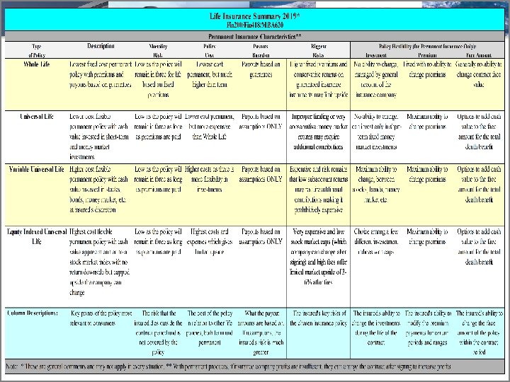Permanent Insurance 30 30 