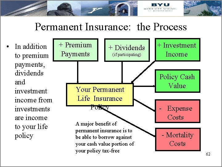 Permanent Insurance: the Process + Premium • In addition + Dividends (if participating) Payments