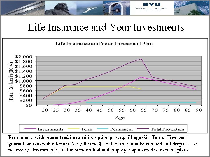 Life Insurance and Your Investments Permanent: with guaranteed insurability option paid up till age
