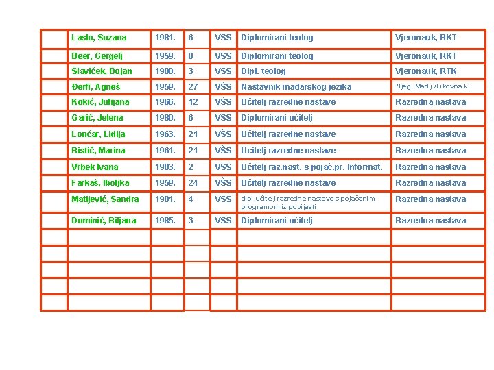 Laslo, Suzana 1981. 6 VSS Diplomirani teolog Vjeronauk, RKT Beer, Gergelj 1959. 8 VSS