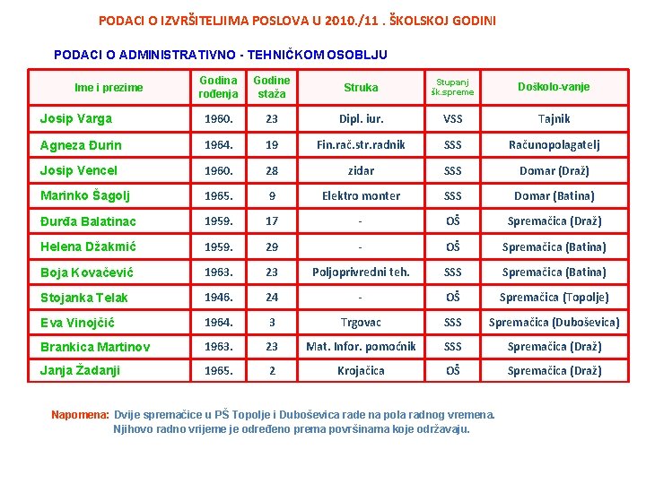 PODACI O IZVRŠITELJIMA POSLOVA U 2010. /11. ŠKOLSKOJ GODINI PODACI O ADMINISTRATIVNO - TEHNIČKOM