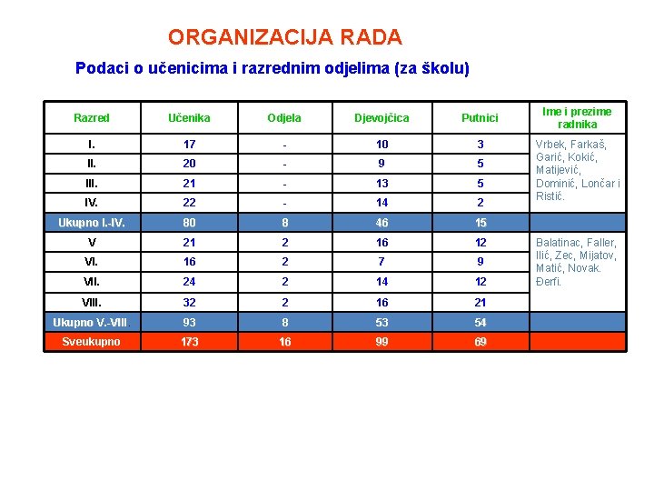 ORGANIZACIJA RADA Podaci o učenicima i razrednim odjelima (za školu) Razred Učenika Odjela Djevojčica