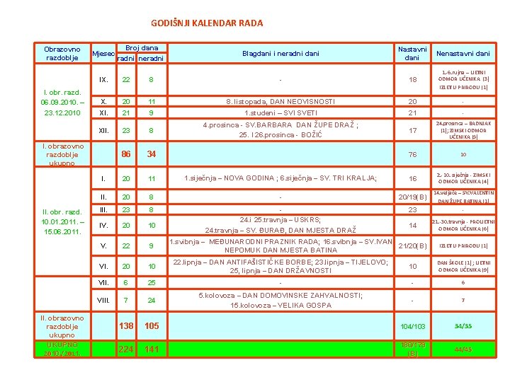 GODIŠNJI KALENDAR RADA Obrazovno razdoblje I. obr. razd. 06. 09. 2010. – 23. 12.