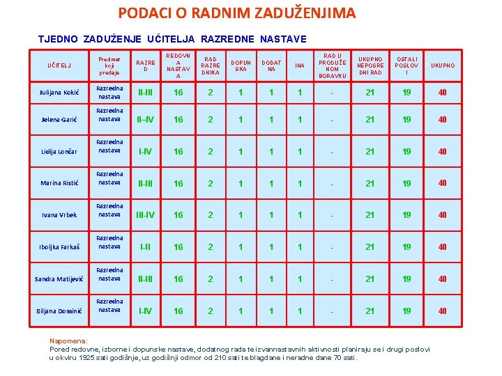 PODACI O RADNIM ZADUŽENJIMA TJEDNO ZADUŽENJE UČITELJA RAZREDNE NASTAVE UČITELJ Predmet koji predaje RAZRE